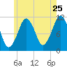 Stone Island tide chart for Monday, July 25, 2022