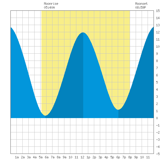Stone Island tide chart for Friday, July 29, 2022