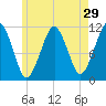 Stone Island tide chart for Friday, July 29, 2022