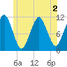 Stone Island tide chart for Saturday, July 2, 2022