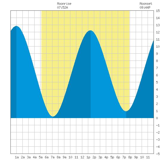 Stone Island tide chart for Sunday, July 31, 2022