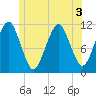 Stone Island tide chart for Sunday, July 3, 2022