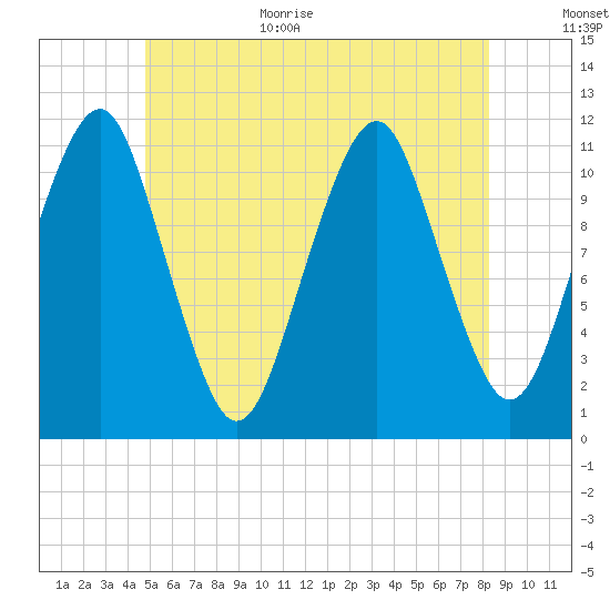 Stone Island tide chart for Monday, July 4, 2022