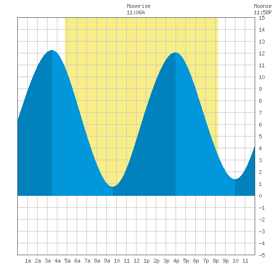 Stone Island tide chart for Tuesday, July 5, 2022