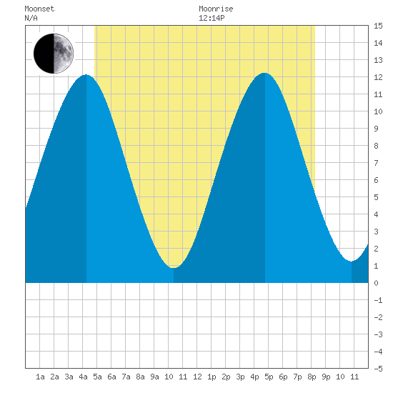 Stone Island tide chart for Wednesday, July 6, 2022