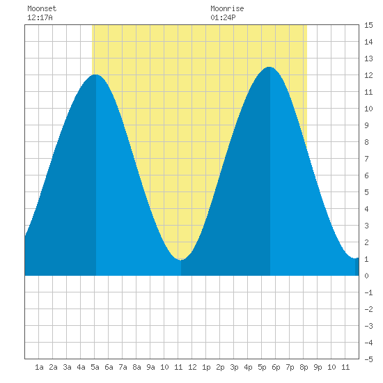 Stone Island tide chart for Thursday, July 7, 2022