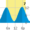 Stone Island tide chart for Thursday, July 7, 2022