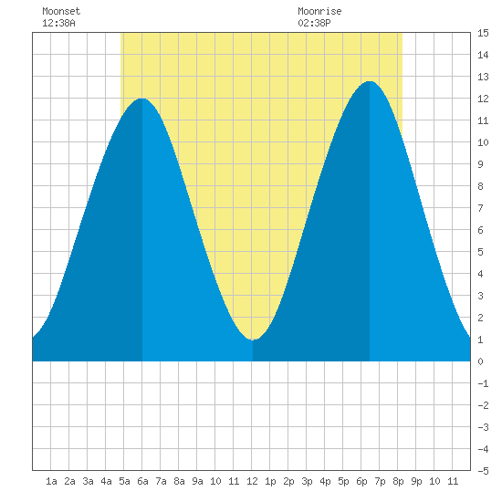 Stone Island tide chart for Friday, July 8, 2022