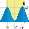 Stone Island tide chart for Friday, July 8, 2022