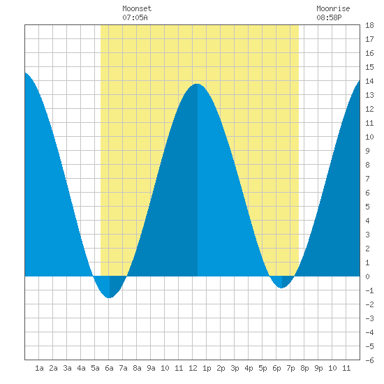 Stone Island tide chart for Saturday, August 13, 2022