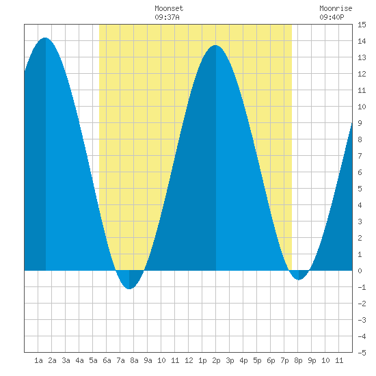 Stone Island tide chart for Monday, August 15, 2022