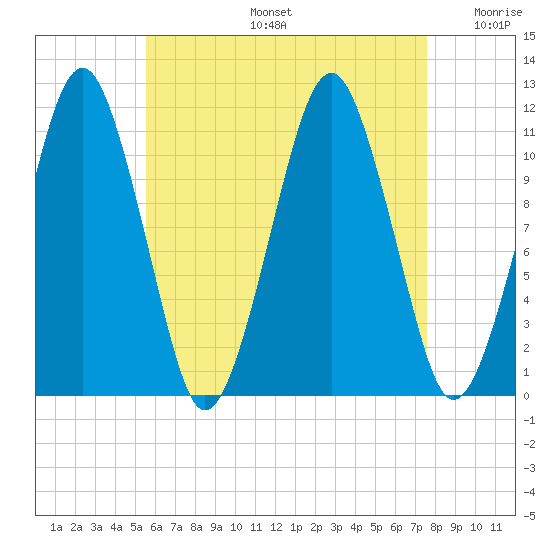 Stone Island tide chart for Tuesday, August 16, 2022