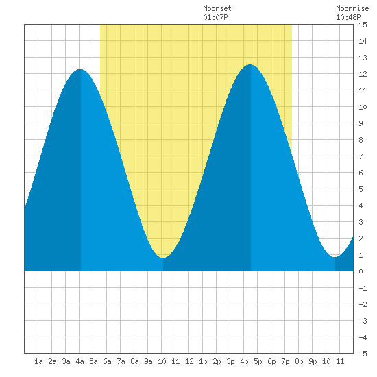 Stone Island tide chart for Thursday, August 18, 2022