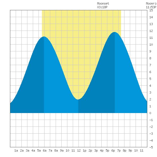 Stone Island tide chart for Saturday, August 20, 2022