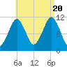 Stone Island tide chart for Saturday, August 20, 2022