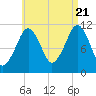 Stone Island tide chart for Sunday, August 21, 2022