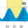 Stone Island tide chart for Monday, August 22, 2022