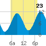 Stone Island tide chart for Tuesday, August 23, 2022