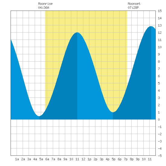 Stone Island tide chart for Friday, August 26, 2022