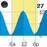 Stone Island tide chart for Saturday, August 27, 2022