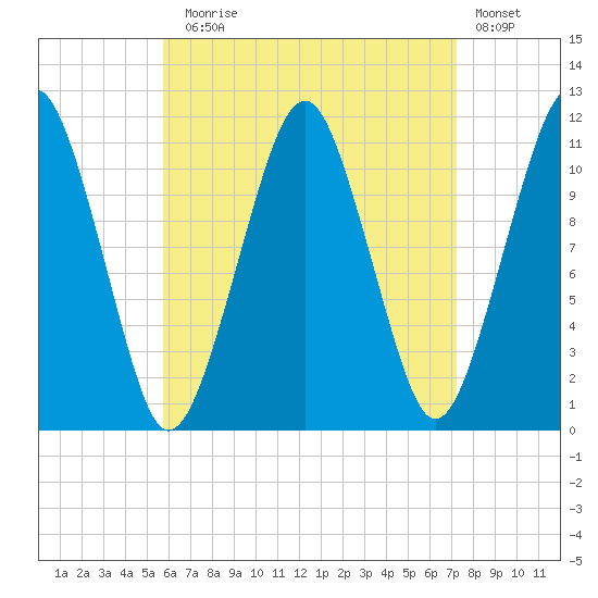 Stone Island tide chart for Sunday, August 28, 2022