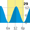 Stone Island tide chart for Monday, August 29, 2022
