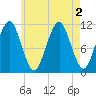 Stone Island tide chart for Tuesday, August 2, 2022