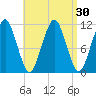 Stone Island tide chart for Tuesday, August 30, 2022