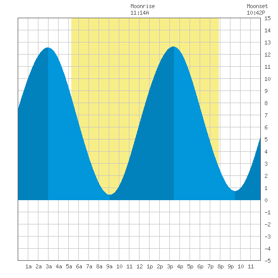 Stone Island tide chart for Wednesday, August 3, 2022