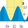 Stone Island tide chart for Wednesday, August 3, 2022