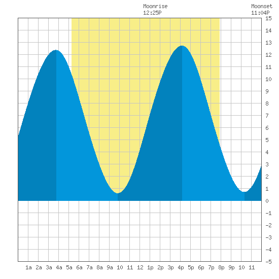 Stone Island tide chart for Thursday, August 4, 2022
