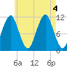 Stone Island tide chart for Thursday, August 4, 2022