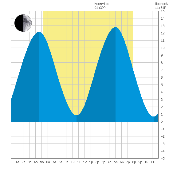 Stone Island tide chart for Friday, August 5, 2022
