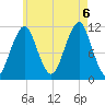 Stone Island tide chart for Saturday, August 6, 2022