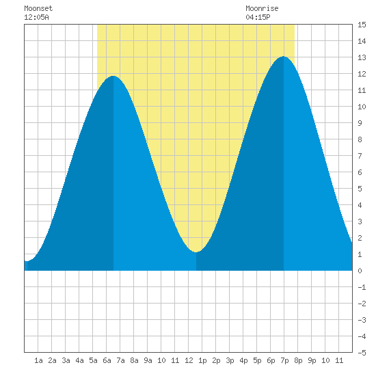 Stone Island tide chart for Sunday, August 7, 2022