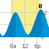 Stone Island tide chart for Monday, August 8, 2022