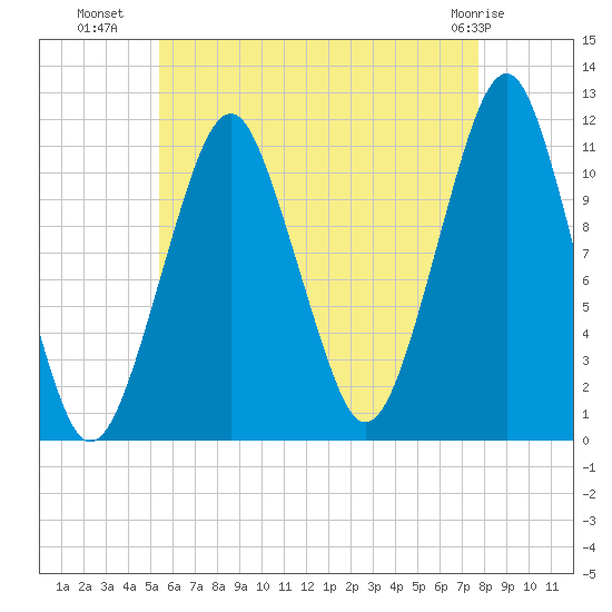 Stone Island tide chart for Tuesday, August 9, 2022