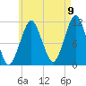 Stone Island tide chart for Tuesday, August 9, 2022
