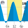 Stone Island tide chart for Saturday, September 10, 2022