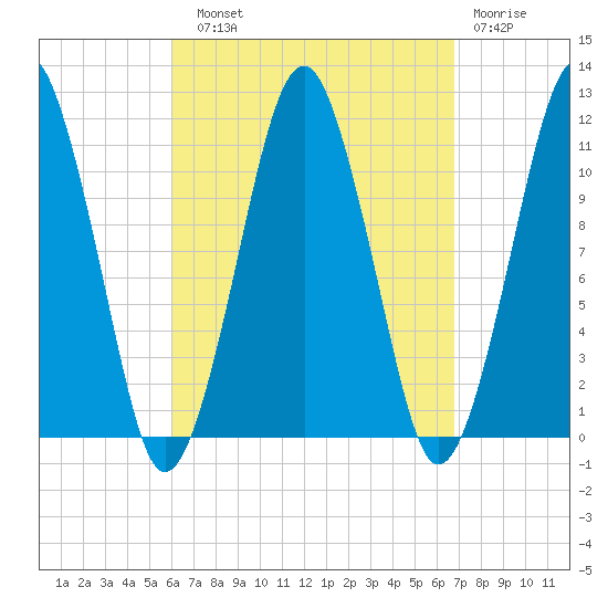 Stone Island tide chart for Sunday, September 11, 2022
