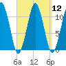 Stone Island tide chart for Monday, September 12, 2022