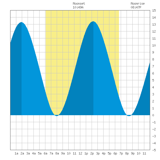 Stone Island tide chart for Wednesday, September 14, 2022