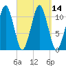 Stone Island tide chart for Wednesday, September 14, 2022