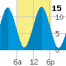 Stone Island tide chart for Thursday, September 15, 2022