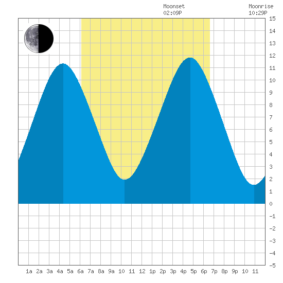Stone Island tide chart for Saturday, September 17, 2022