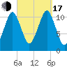 Stone Island tide chart for Saturday, September 17, 2022