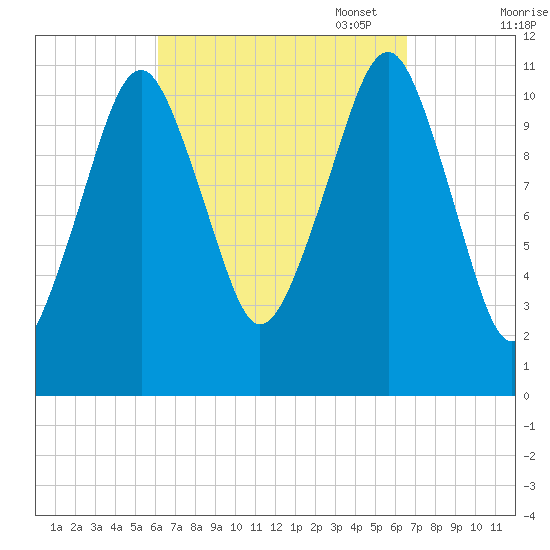 Stone Island tide chart for Sunday, September 18, 2022