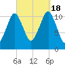 Stone Island tide chart for Sunday, September 18, 2022