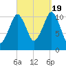 Stone Island tide chart for Monday, September 19, 2022