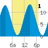 Stone Island tide chart for Thursday, September 1, 2022
